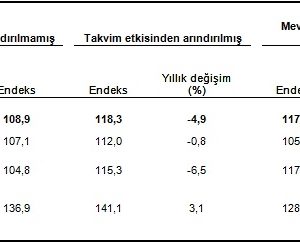 Sanayi üretimi