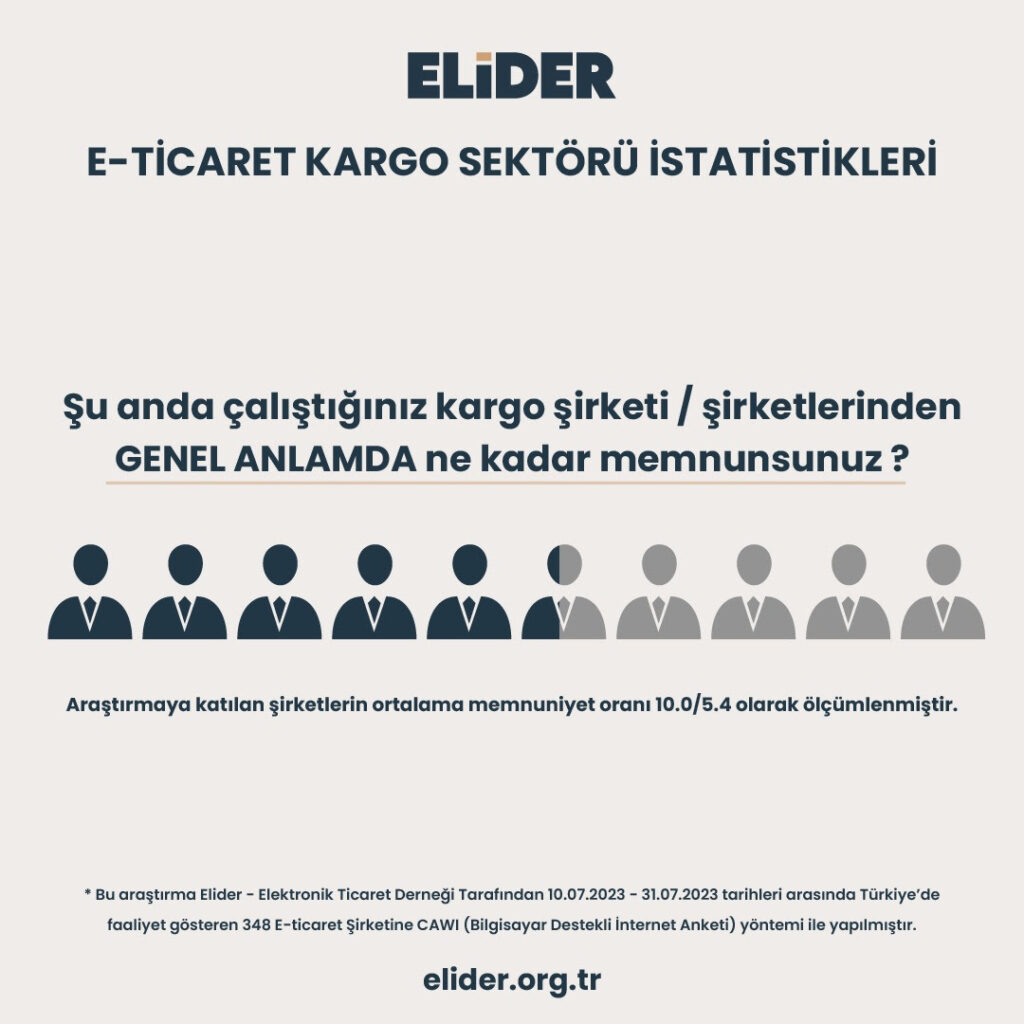 ELİDER bünyesindeki kargo ve lojistik çalışma grubu tarafından e-ticaret şirketlerinin kargo ve teslimat özelinde yaşadıkları sorunlara ilişkin bir anket çalışması yapıldı. Ankete, Türkiye’de e-ticaret sektöründe faaliyet gösteren 348 e-ticaret şirket temsilcisi ya da e-ticaret satıcısı katıldı. 10-31 Temmuz tarihleri arasında bilgisayar destekli internet anketi (CAWI) yönetimi ile yapılan anketin sonuçları, e-ticaret sektöründe kargo gönderileriyle ilgili yaşanan sorunların önemini ve çözüm arayışlarının gerekliliğini ortaya koydu.