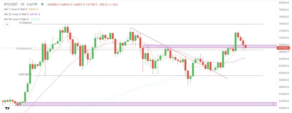 Bitcoin yeni günde 67.125 dolar, Ethereum da 3.675 dolar seviyesinde işlem görüyor. Kripto para piyasasının toplam değeri 2,43 trilyon dolar. Toplam değer içinde Bitcoin'in piyasa değeri 1,32 trilyon dolar, Ethereum'un piyasa değeri 441 milyar dolar. Dün ABD’de spot ETF’lere toplamda 107,91 milyon dolarlık giriş gerçekleşti.